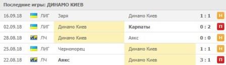 Неутешительные результаты киевского Динамо