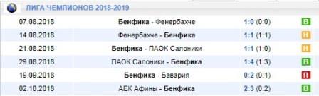 Статистика матчей Бенфики в ЛЧ 2018-2019